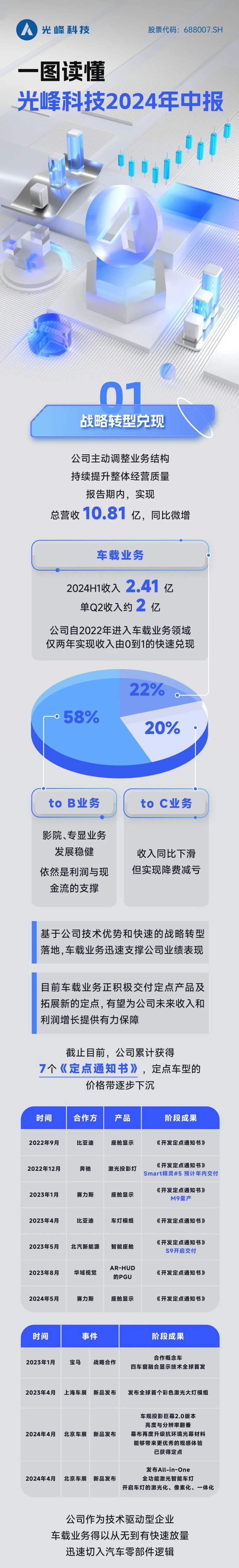 光峰科技2024年上半年财报 营收10.81亿元