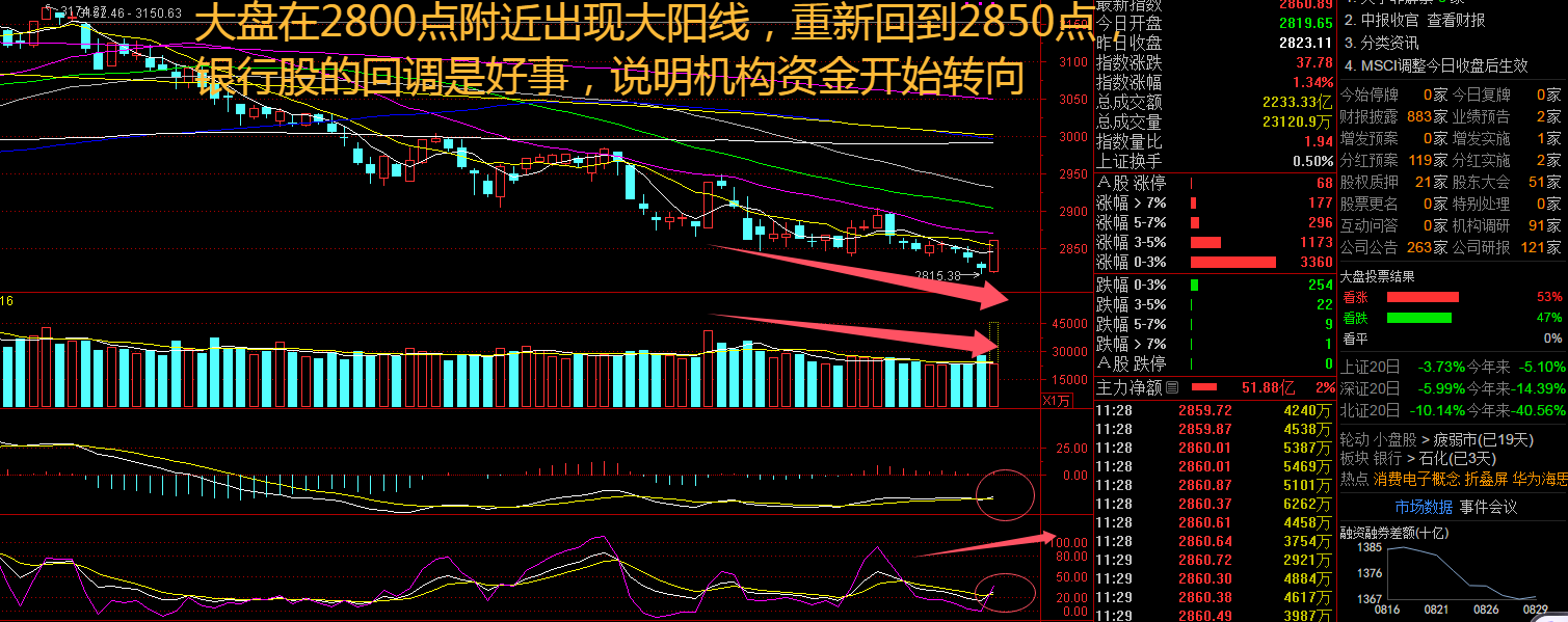 华为海思独占鳌头引领两市!三大指数放量上攻,机会在哪里?