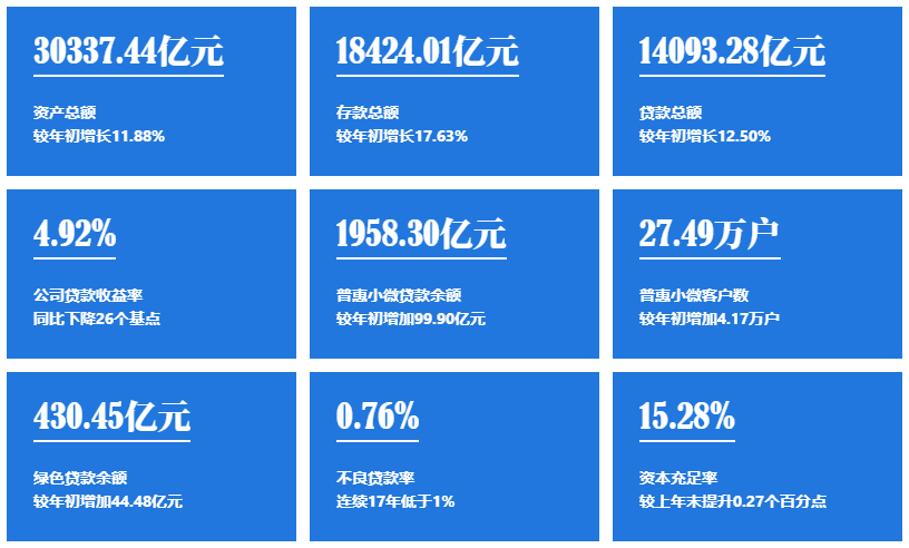 宁波银行:奋力书写“五篇大文章”,业绩稳健增长