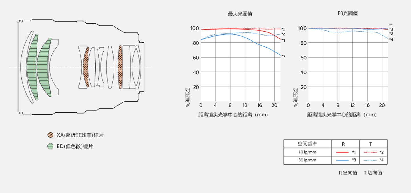索尼全画幅人像定焦镜头 FE 85mm F1.4 GM II 发布:双 XD 线性马达、642g,12400 元