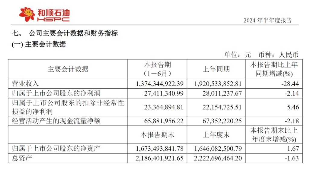 半年报截图 图源 同花顺iFinD