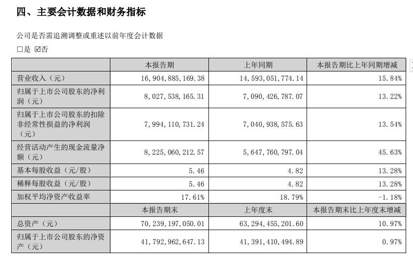 泸州老窖上半年净利润破80亿元，继续保持双位数增长