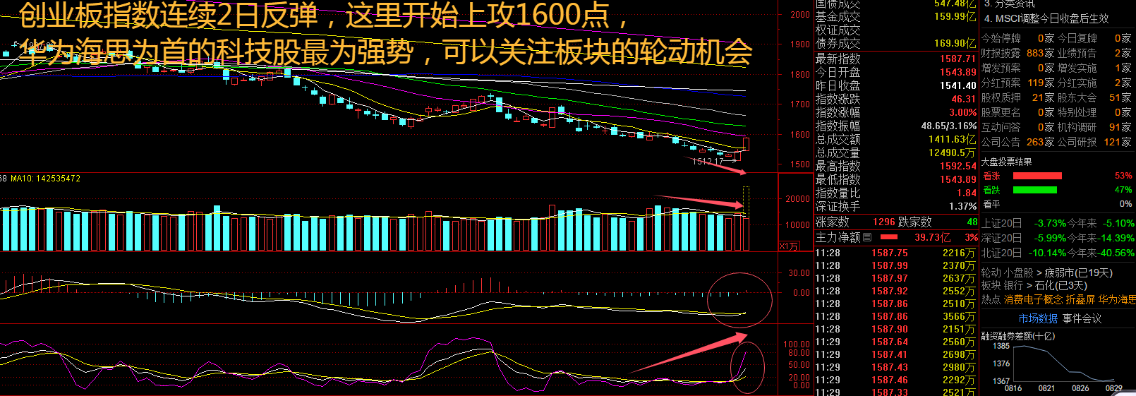 华为海思独占鳌头引领两市!三大指数放量上攻,机会在哪里?
