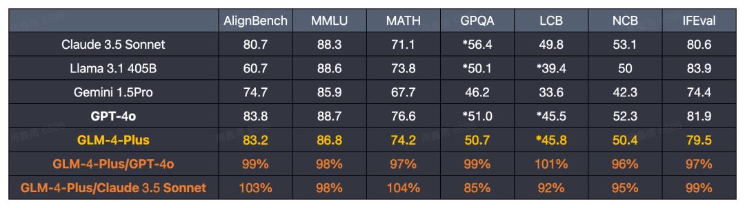 △綜合能力benchmark。圖源：智譜AI