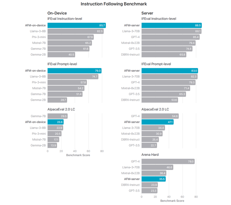 苹果大模型最新论文:AFM 模型多维度评测「出炉」