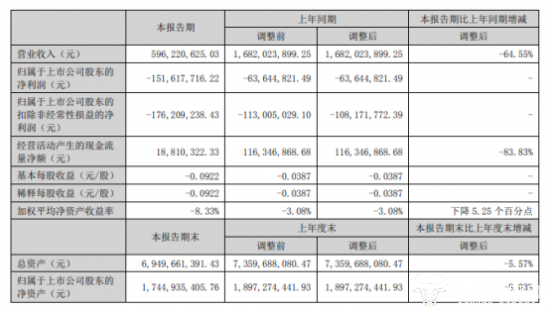 海马汽车上半年亏了1.52亿元 营收下降超六成 CEO覃铭怎么看？