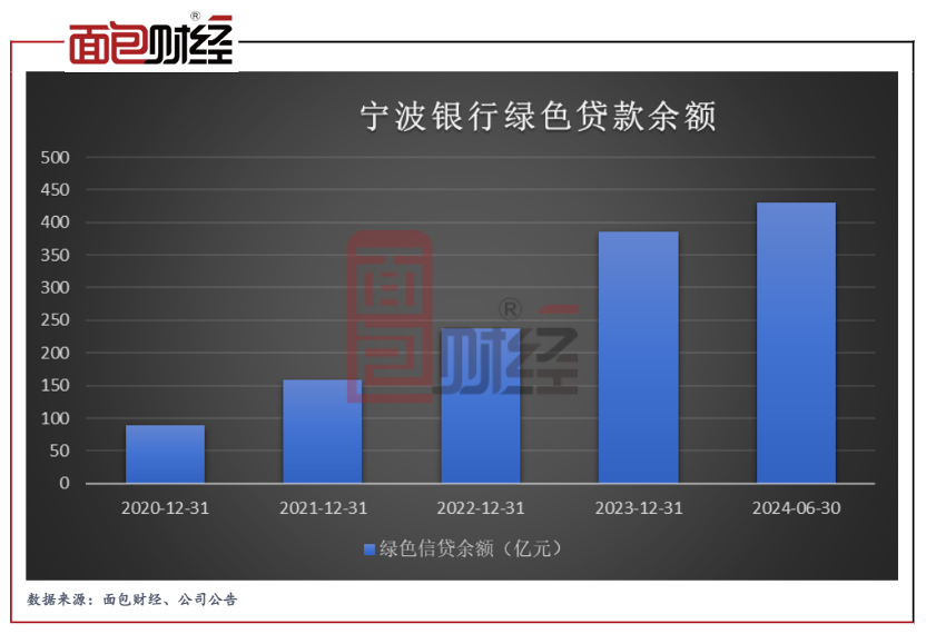 宁波银行:奋力书写“五篇大文章”,业绩稳健增长