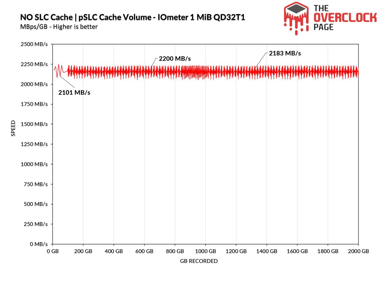 媒体实测 SLC 高速缓存技术对 NVMe 固态硬盘性能的影响