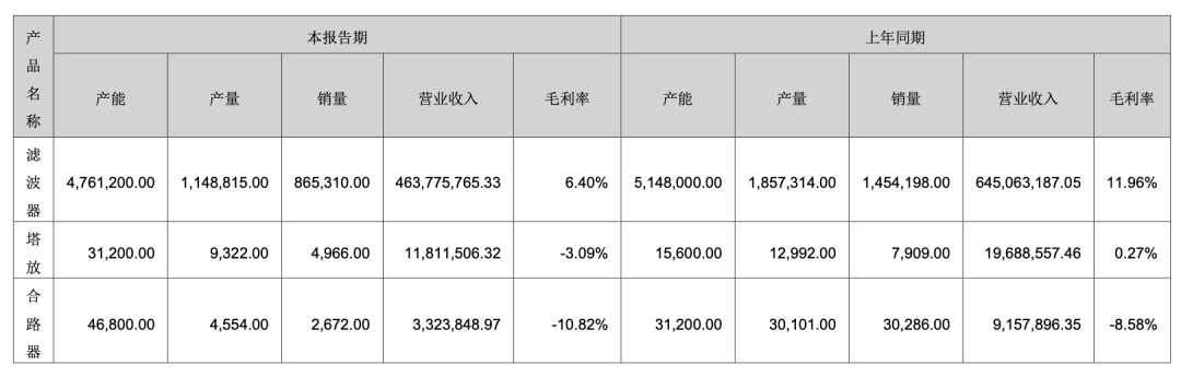 大富科技上半年净亏损1.37亿元:射频产品毛利率降至4.86%