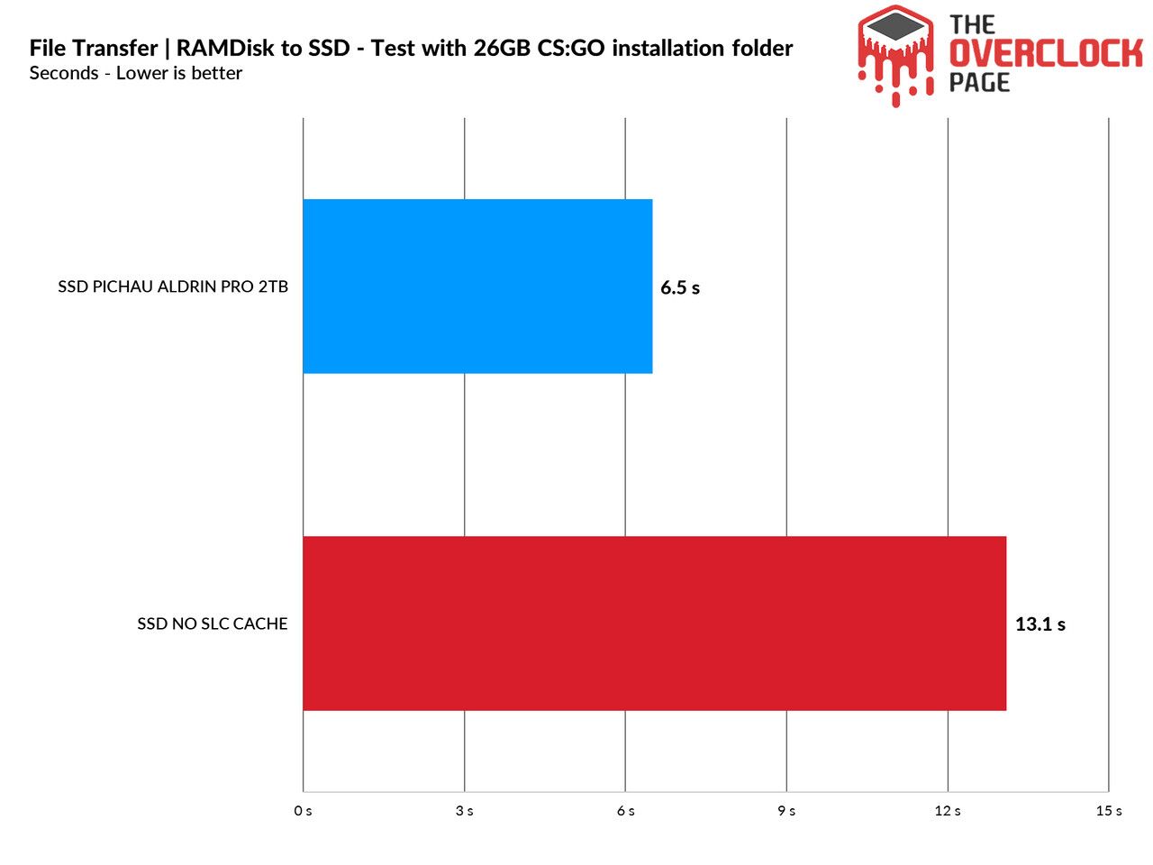 媒体实测 SLC 高速缓存技术对 NVMe 固态硬盘性能的影响