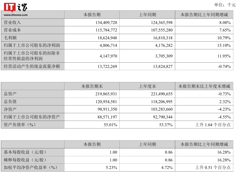 顺丰控股 2024 上半年营收 1344 亿元、同比增长 8.1%,归母净利润 48.1 亿元