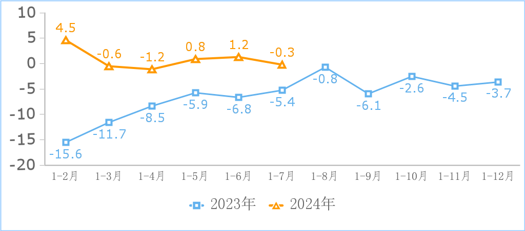 工信部:2024 年 1-7 月份我国规模以上互联网企业完成互联网业务收入 10125 亿元,同比增长 5%