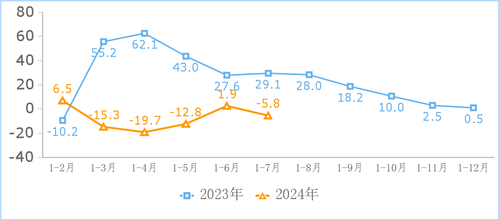 工信部:2024 年 1-7 月份我国规模以上互联网企业完成互联网业务收入 10125 亿元,同比增长 5%