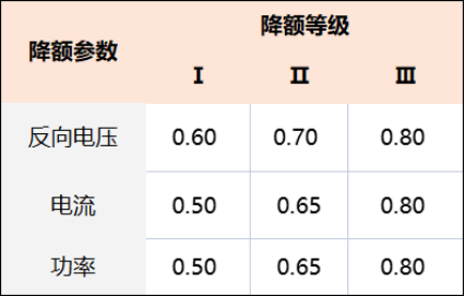 如何从可靠性角度选用电子元器件