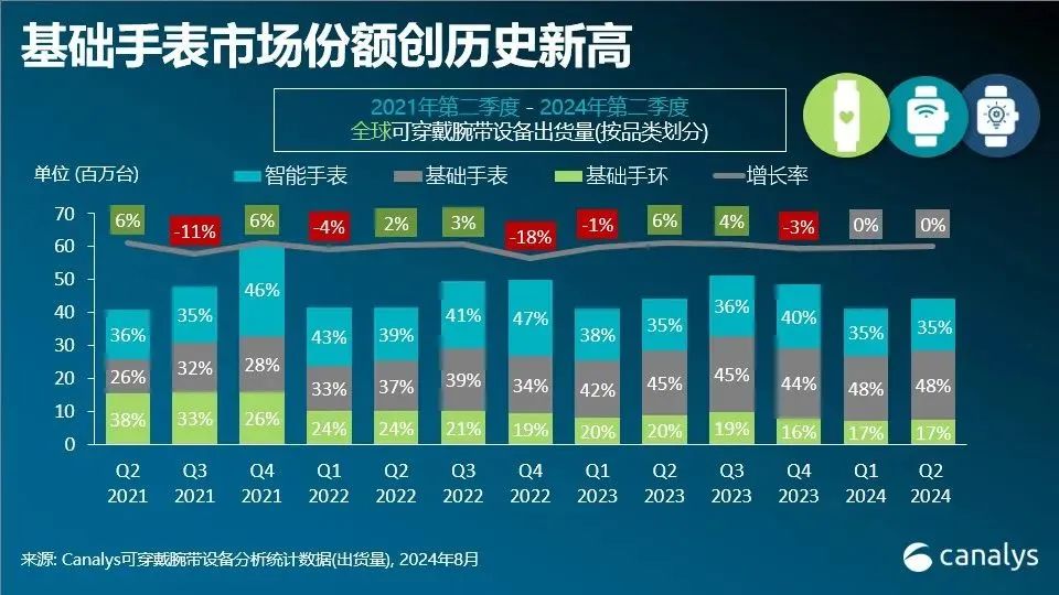 2024Q2可穿戴设备出货量4430 万台，基础手表市场华为、小米成绩亮眼