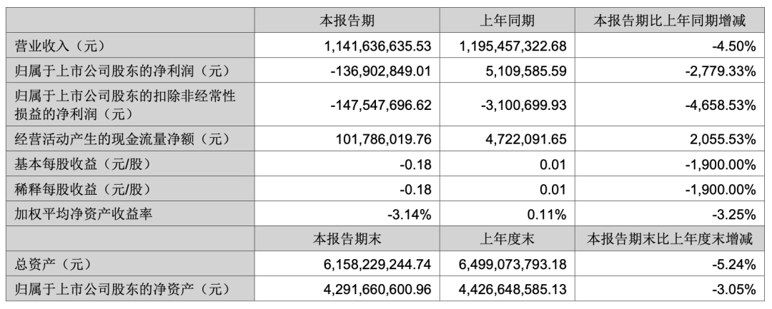 大富科技上半年净亏损1.37亿元:射频产品毛利率降至4.86%