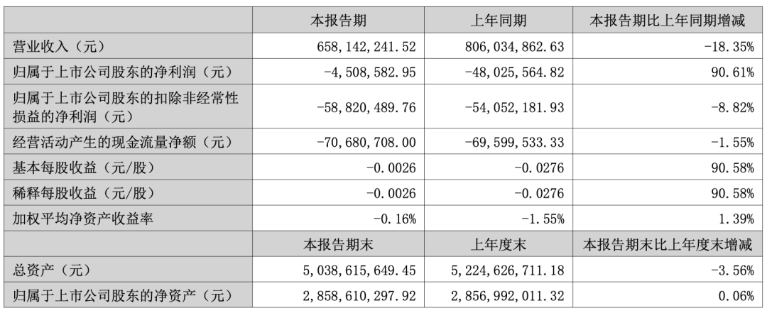 高新兴上半年实现营收6.58亿元 亏损同比缩窄