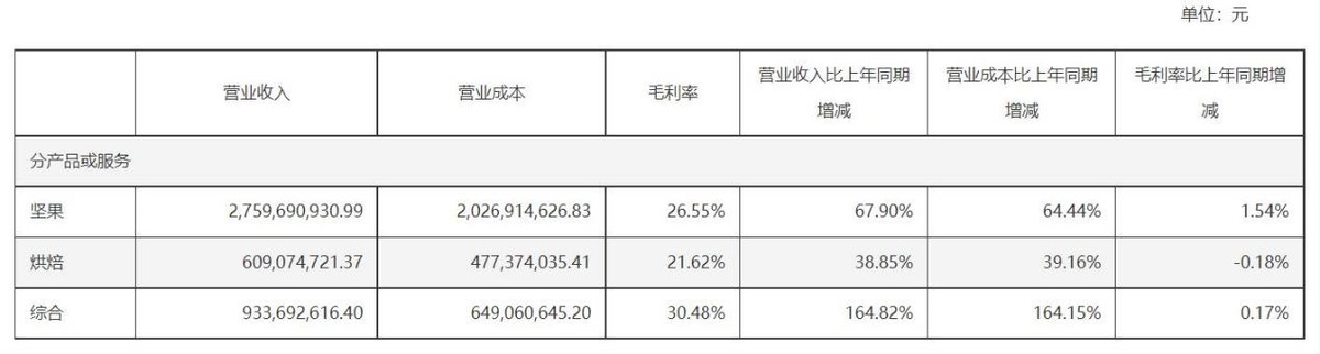 营收、利润“双丰收”,三只松鼠“重回百亿”指日可待