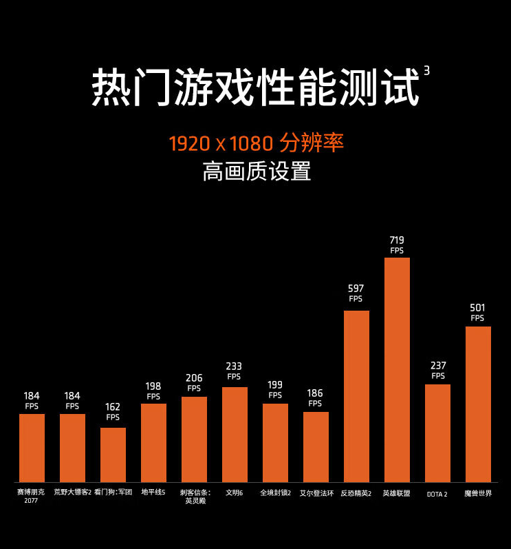 畅玩《魔兽世界》地心之战!AMD锐龙59600X陪你深入艾泽拉斯
