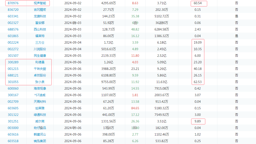 A股指数放量崛起！金九行情来了，下周哪些解禁股要小心？