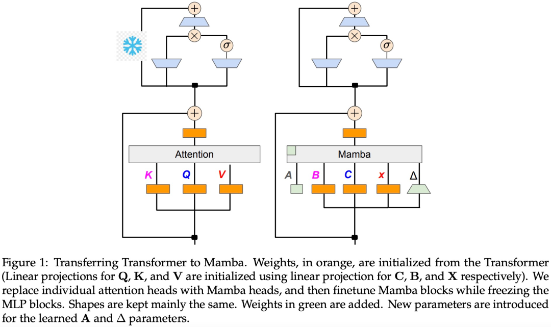 Mamba作者新作:将Llama3蒸馏成混合线性 RNN