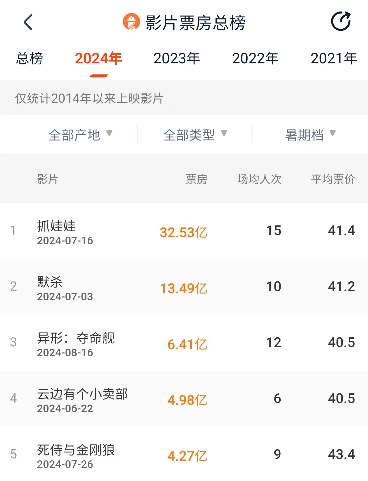 2024 年暑期档票房 116.4 亿，《抓娃娃》成为暑期档票房冠军