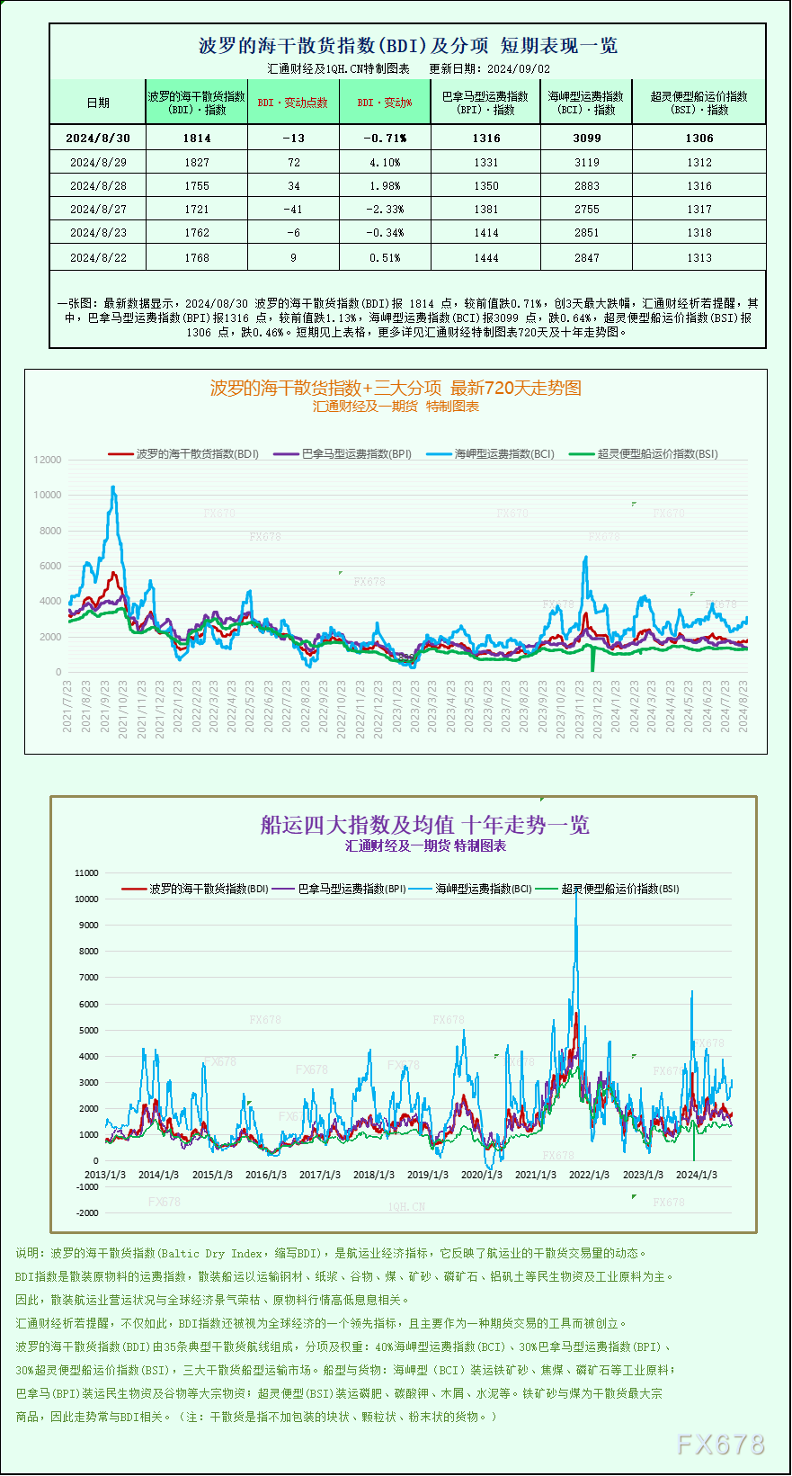 蜀商证券:十倍杠杆万生股票配资平台-一张图：波罗的海指数因大型船舶运价下滑而下跌
