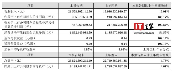 申通快递 2024 上半年营收 215.69 亿元、同比增长 13.01%,快递业务量 102.27 亿件