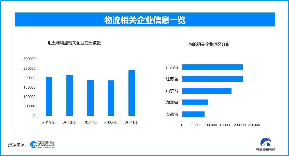 物流需求回复势头稳定,目前全国社会物流总额达197.7万亿元