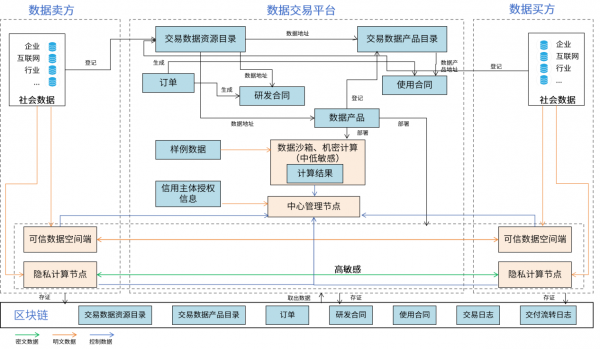 可信数据空间 | 启明星辰数据要素安全流通平台正式发布