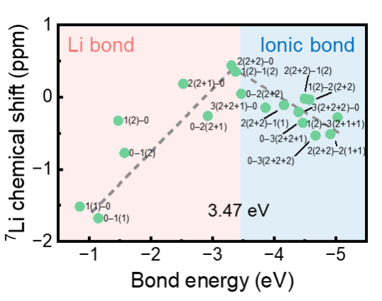清华大学在锂键化学研究中取得重要进展