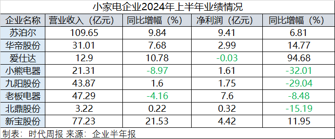 苏泊尔业绩增长藏隐忧:内销增长乏力,经销商预付款减少