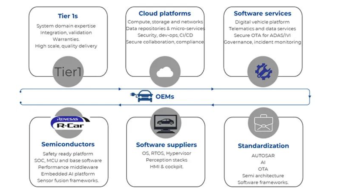 利用R-CAR开放式接入平台(RoX)加速“软件定义汽车”