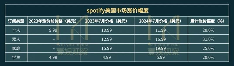 音乐流媒体涨价潮:Spotify被迫「打脸」,唱片公司埋头吃肉?
