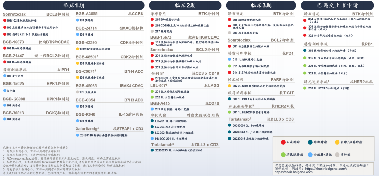 百济神州全球临床开发管线 图片来源:公司半年报