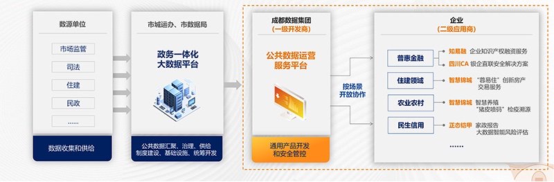 成都数据要素开发利用新模式,入选国家数据局案例