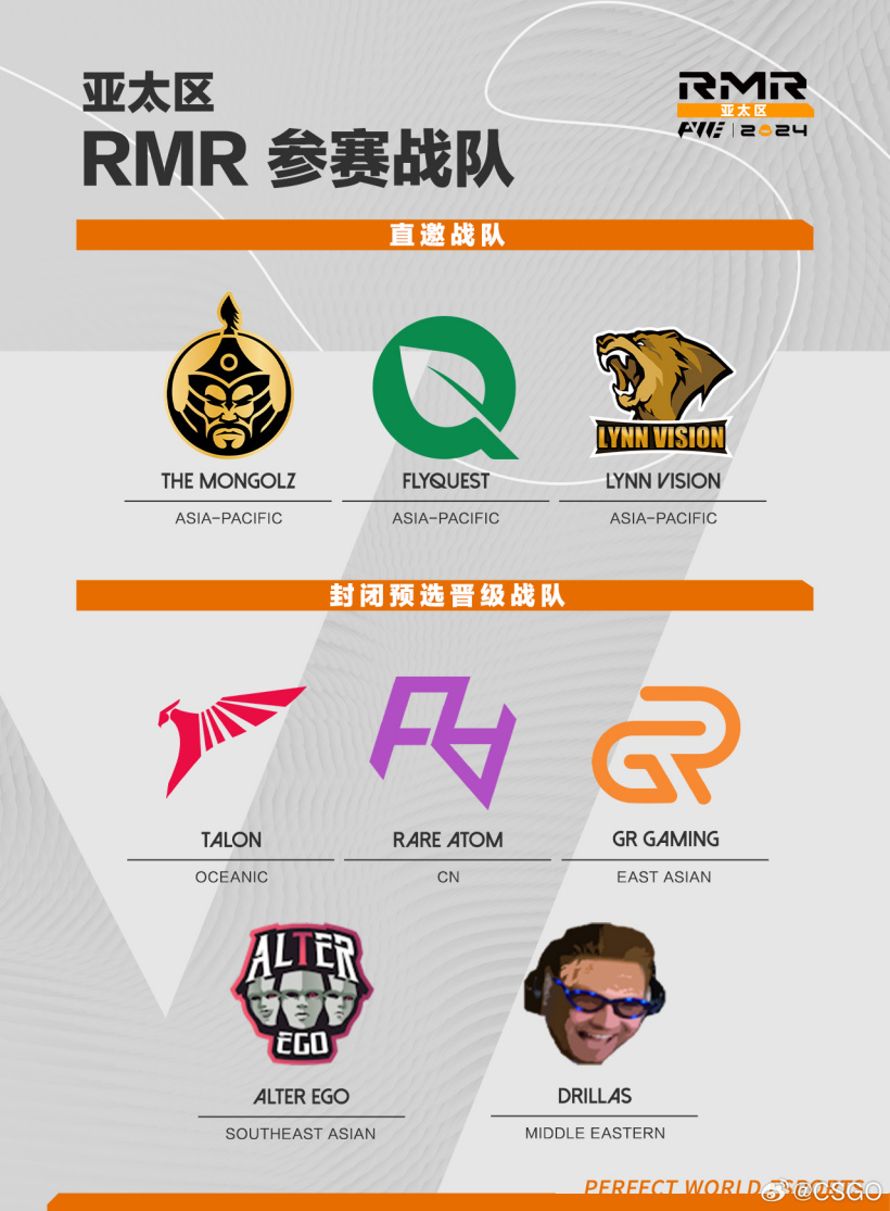 2024 上海《CS2》Major RMR 战队名单敲定:奖金池 125 万美元,56 支队伍争夺 24 个席位