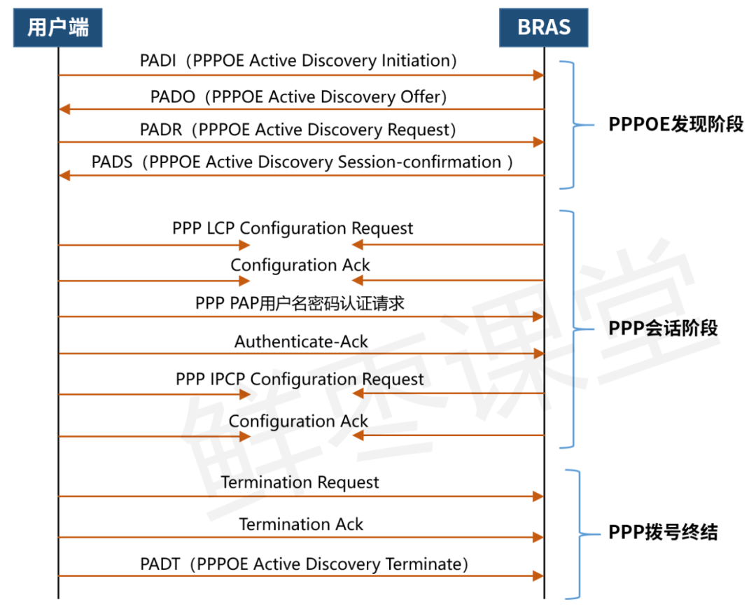 到底什么是宽带接入服务器 BRAS?