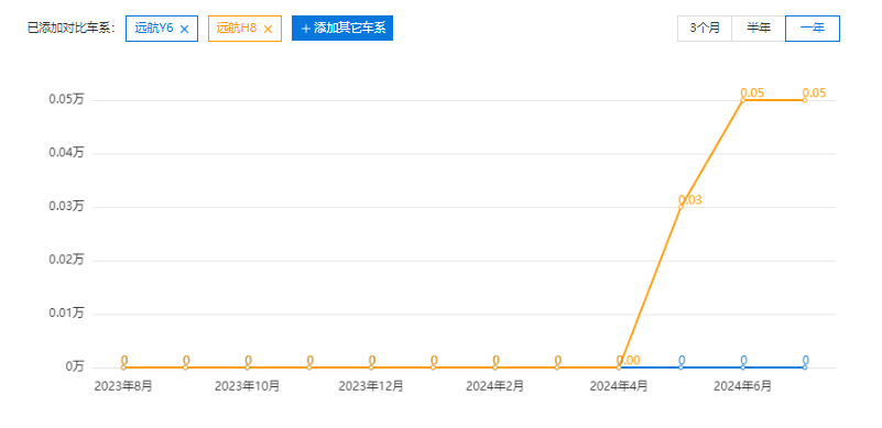 销量低迷、拿来主义,远航汽车如何“远航”?