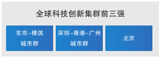世界知识产权组织发布报告显示,中国的全球百强科技创新集群数量蝉联第一