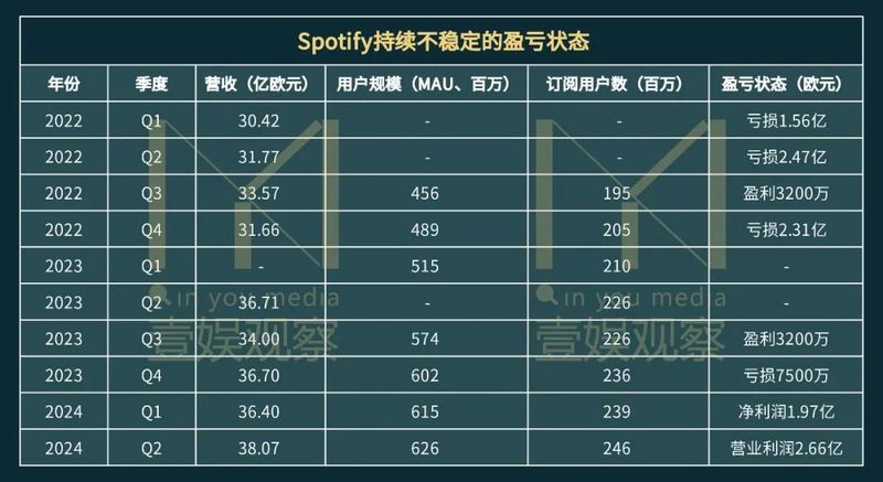 音乐流媒体涨价潮:Spotify被迫「打脸」,唱片公司埋头吃肉?
