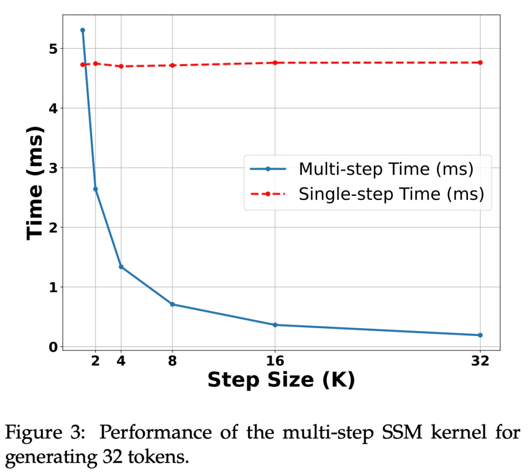 Mamba作者新作:将Llama3蒸馏成混合线性 RNN