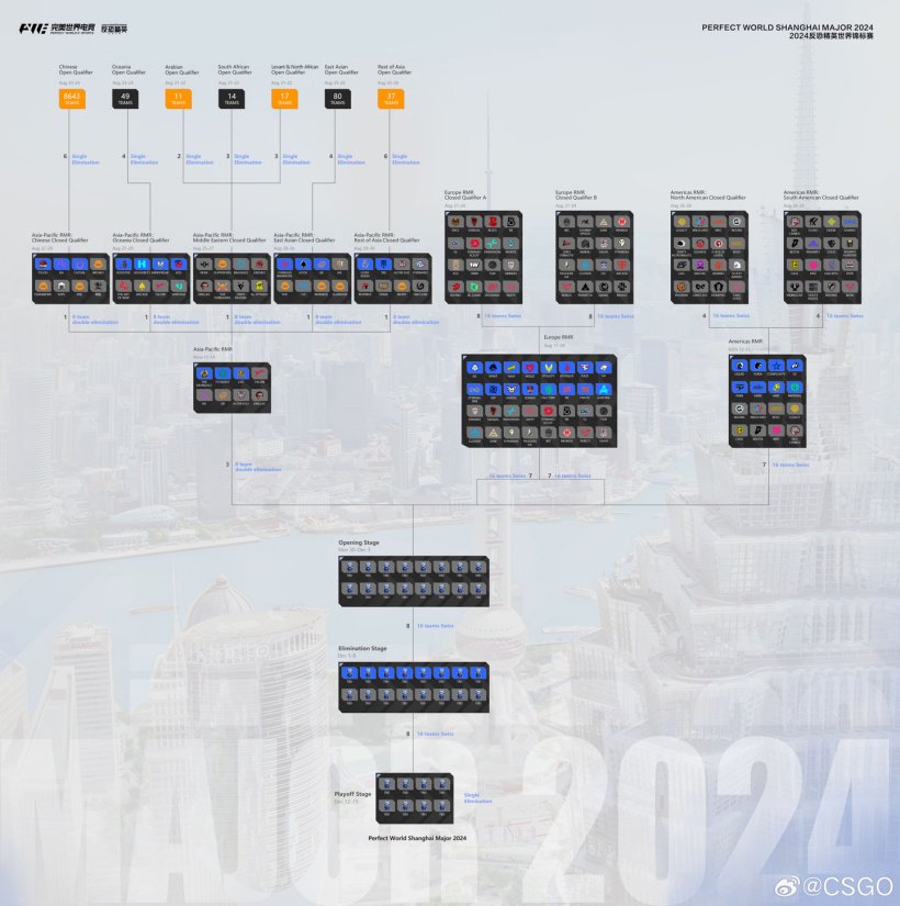 2024 上海《CS2》Major RMR 战队名单敲定:奖金池 125 万美元,56 支队伍争夺 24 个席位