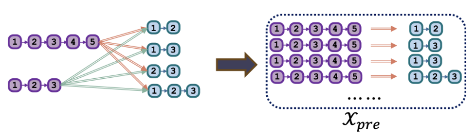 KDD2024最佳学生论文解读,中科大、华为诺亚:序列推荐新范式DR4SR