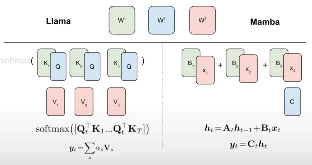 Mamba作者新作:将Llama3蒸馏成混合线性 RNN