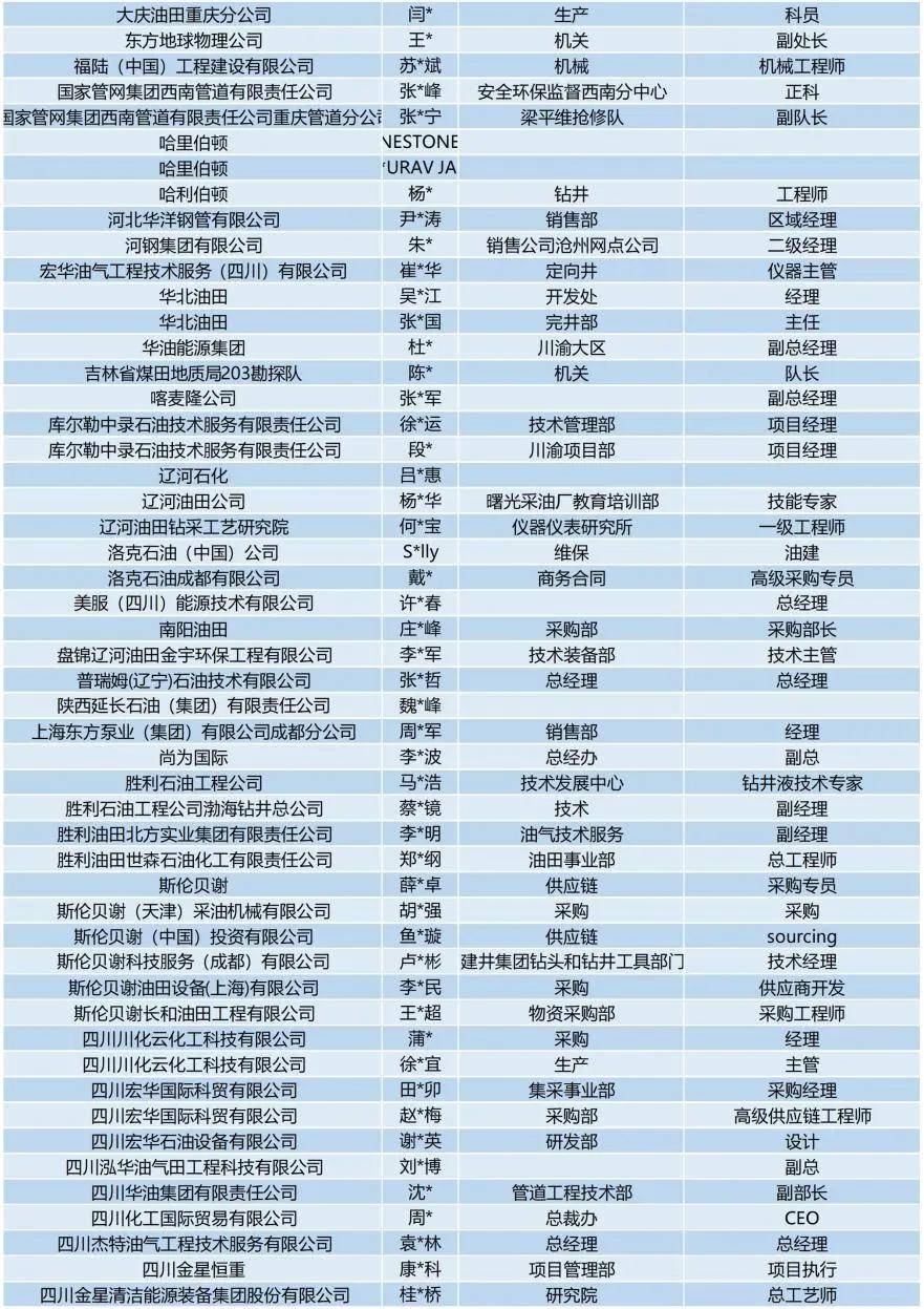 超1.6万！cippe成都石油展专业观众预登记超踊跃（附名单）