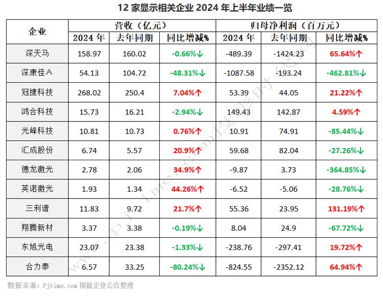 深天马、冠捷、深康佳、光峰等12家投影、大屏及显示相关企业2024H1财报出炉