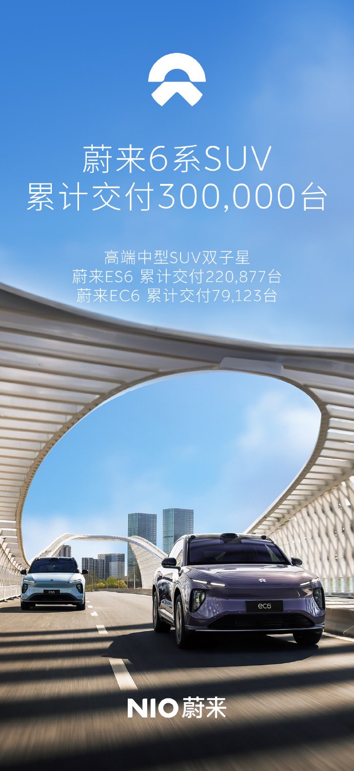 蔚来：ES6、EC6 两款 SUV 车型累计交付达 30 万台