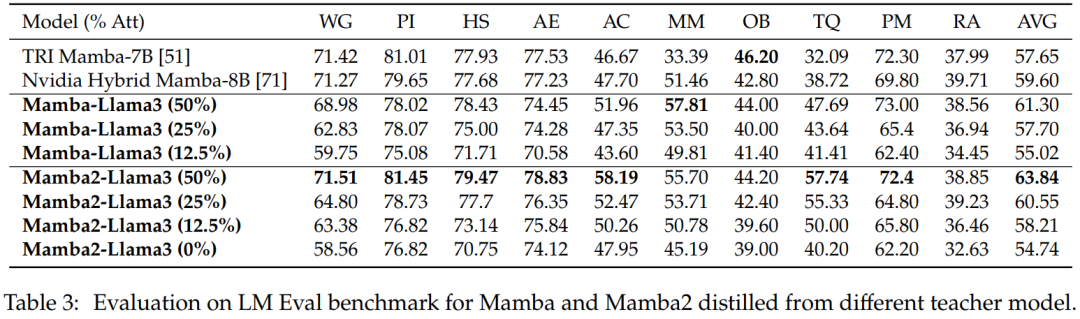 Mamba作者新作:将Llama3蒸馏成混合线性 RNN