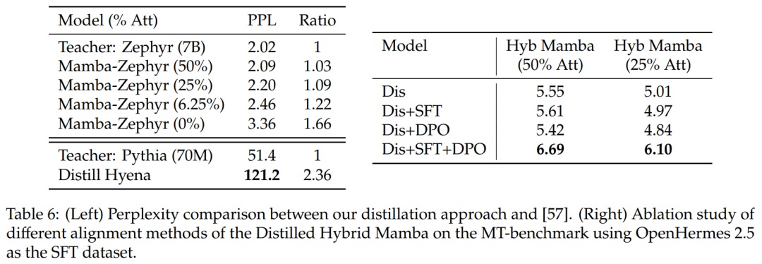 Mamba作者新作:将Llama3蒸馏成混合线性 RNN